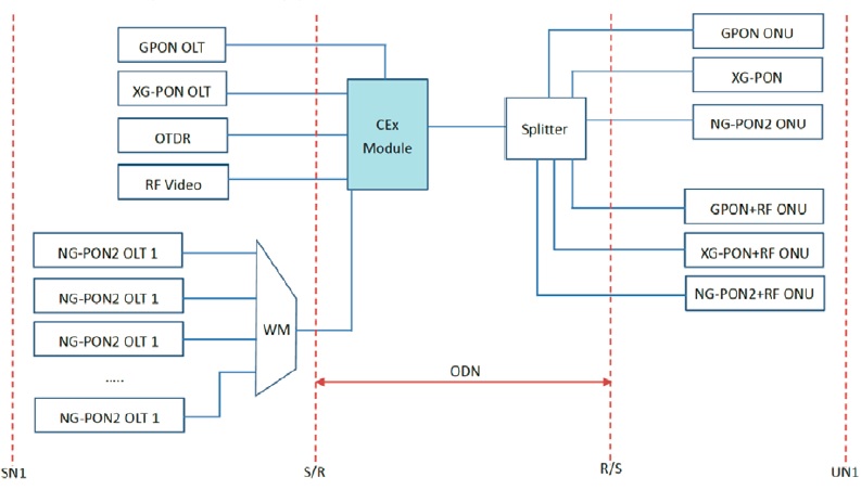 CEX WDM module